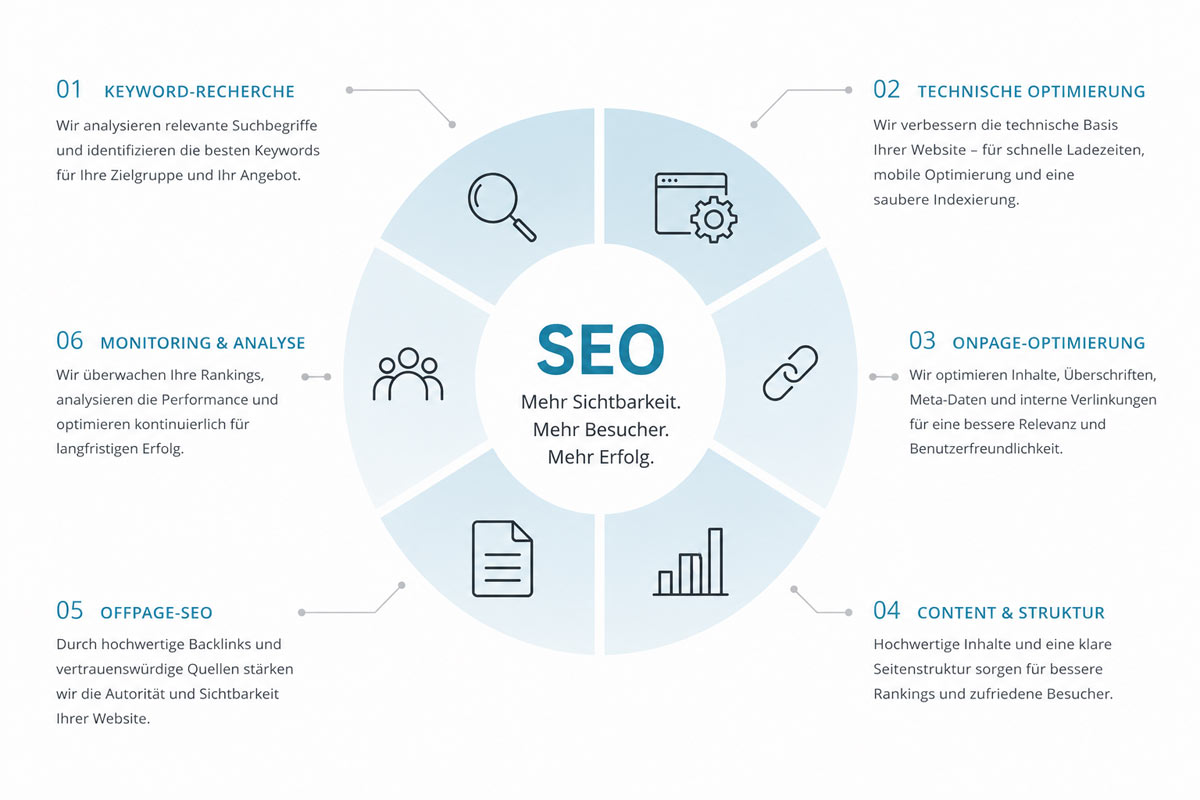 SEO Infografik mit 6 Bausteinen